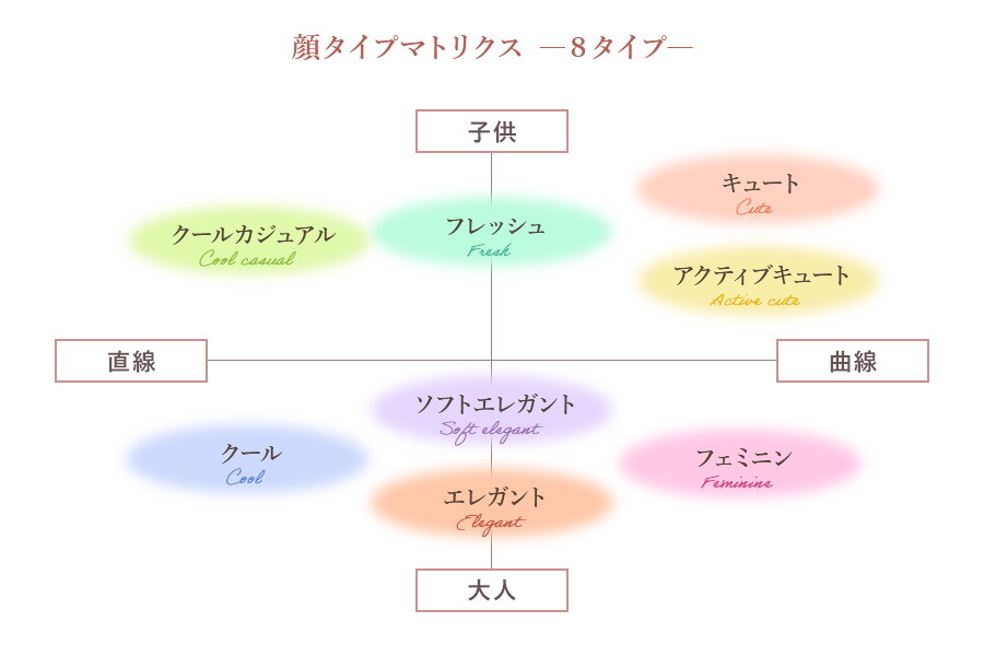 顔タイプマトリクス（8タイプ）の図
